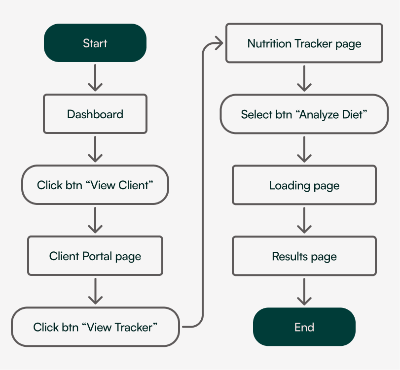 Nutrition Monitoring